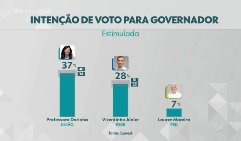 Professora Dorinha lidera cenários de primeiro e segundo turnos em pesquisa Quaest