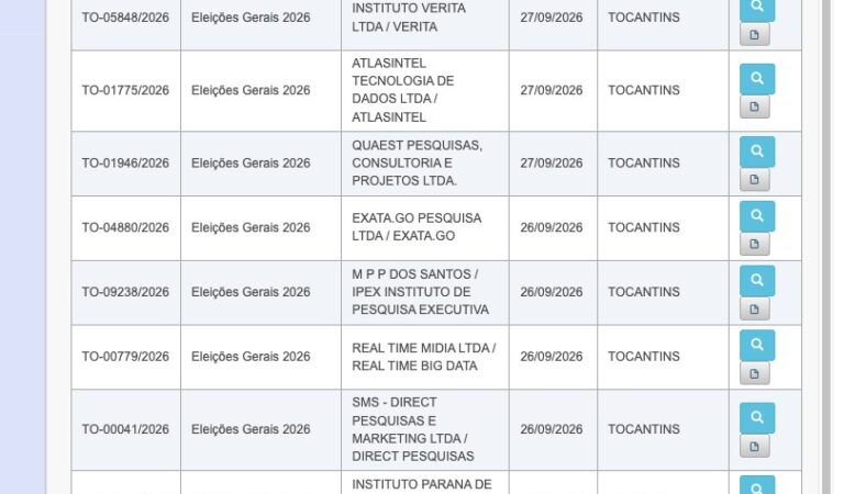 Mais de 10 pesquisas eleitorais poderão ser divulgadas no Tocantins na reta final da campanha